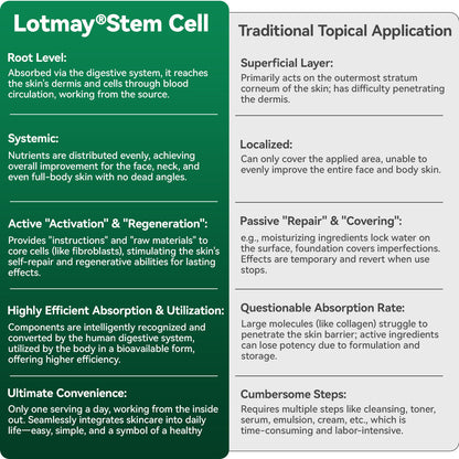 Lotmay® Orální Kapky s Kmenovými Buňkami & Kolagenovými Peptidy 👩‍⚕️ (Pro zpevnění povadlé pleti & redukci tvorby vrásek) 🌿